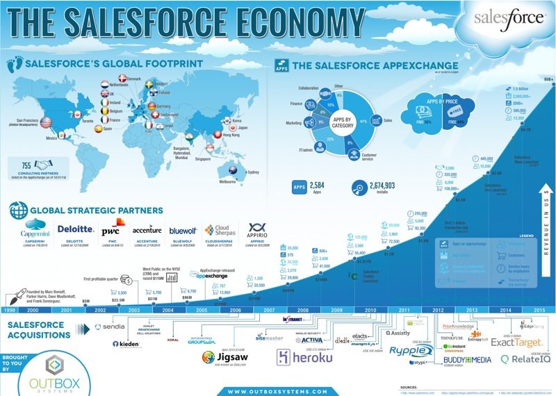 The Salesforce Economy