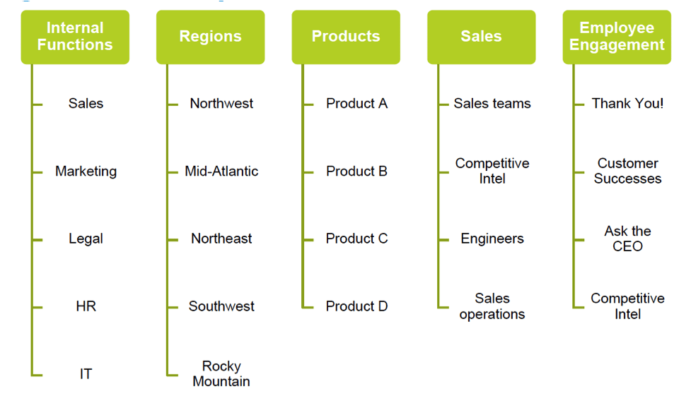 Salesforce Chatter groups should be created in a logical, deliberate manner consistent with your company’s organizational structure.