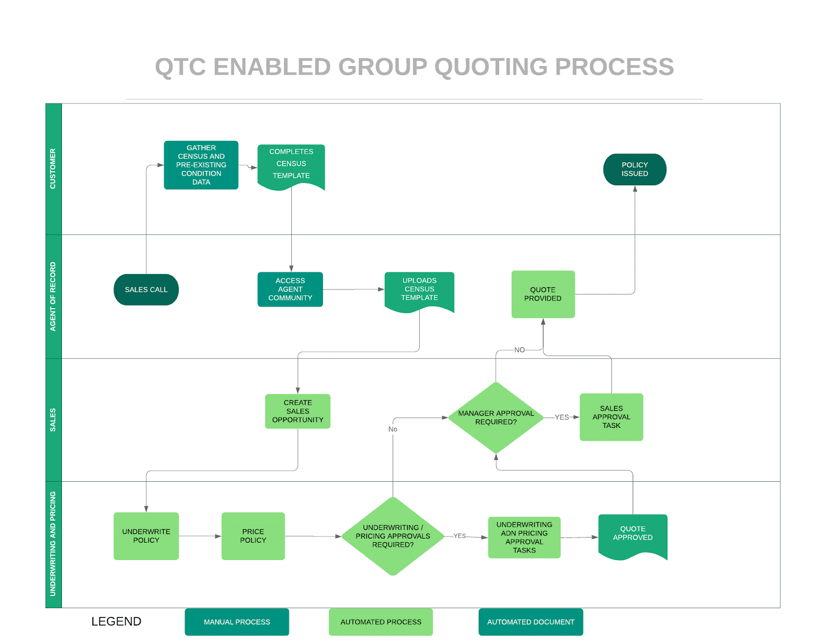 Oracle Quote To Cash Process Flow Chart