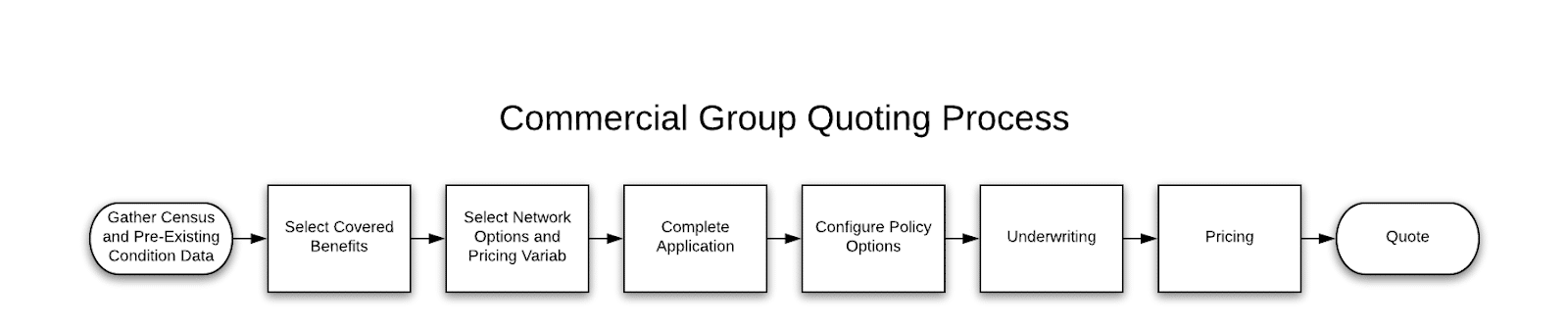 Jet issue' of group quotes using CPQ for health insurance ...