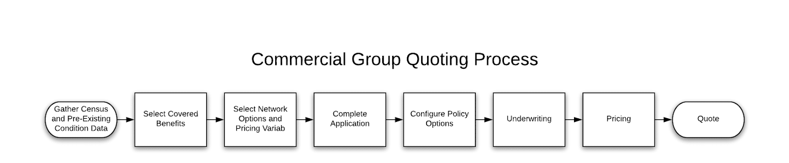 Quoting Process Flow Chart