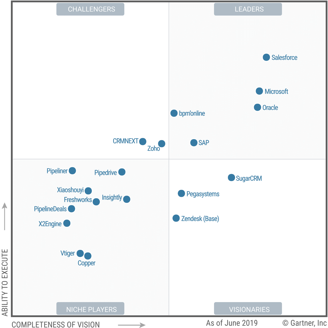 gartner SFA 2019